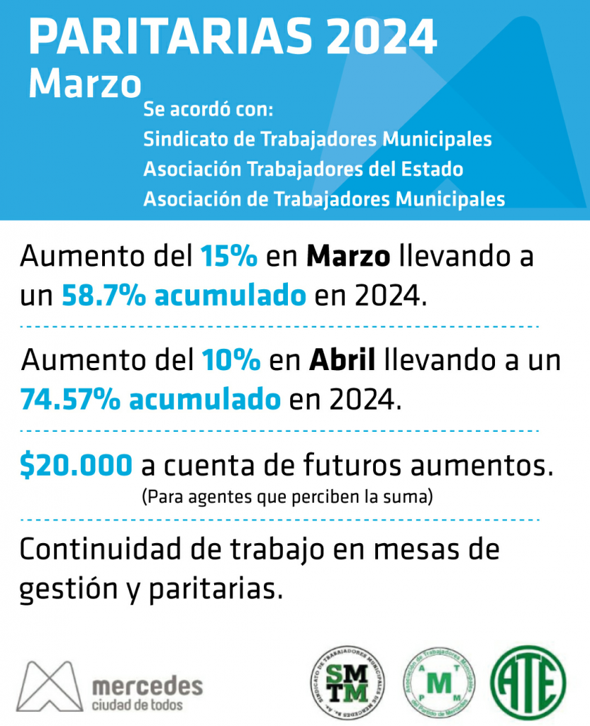 Paritaria municipal: 15 por ciento de aumento al básico y 20.000 pesos ...