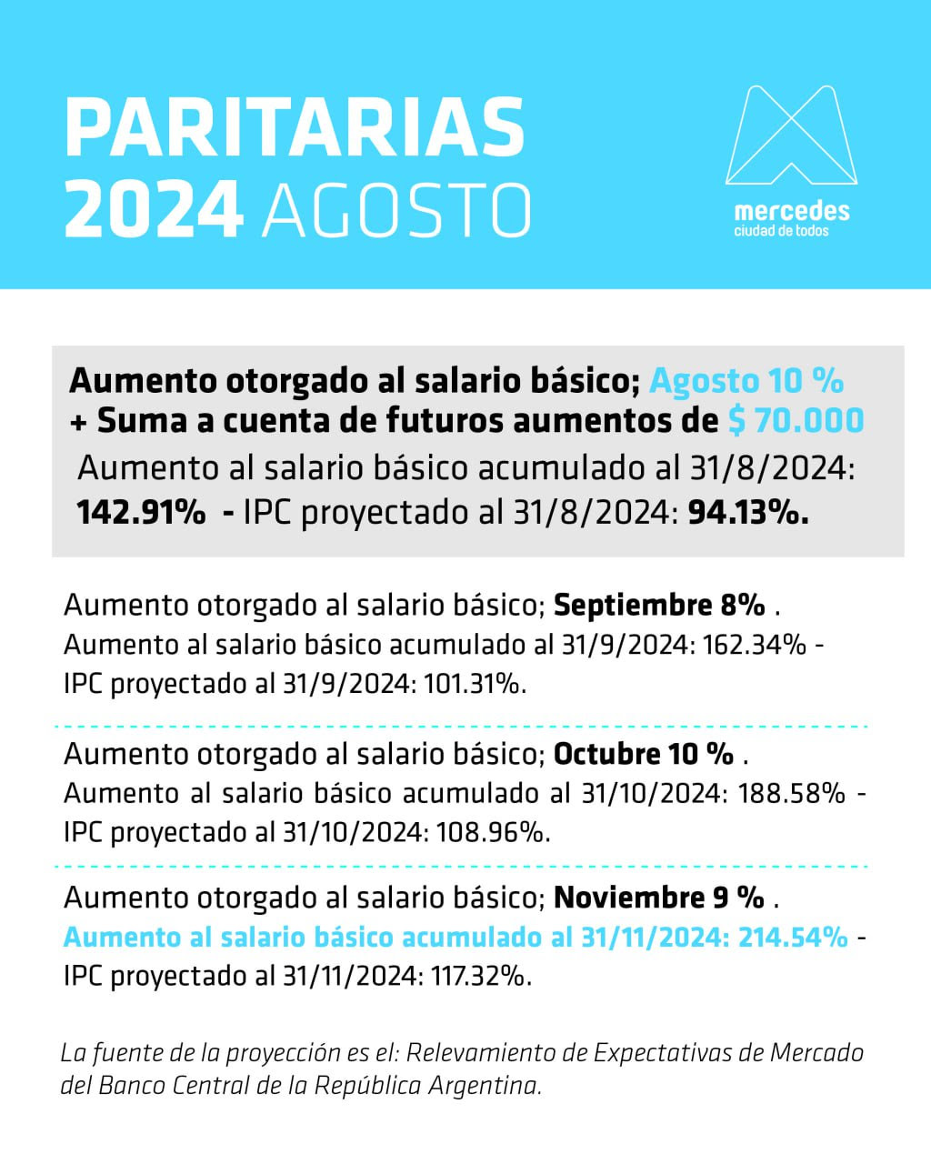 Cerró la paritaria municipal con aumentos de entre el 8 y 10 por ciento ...